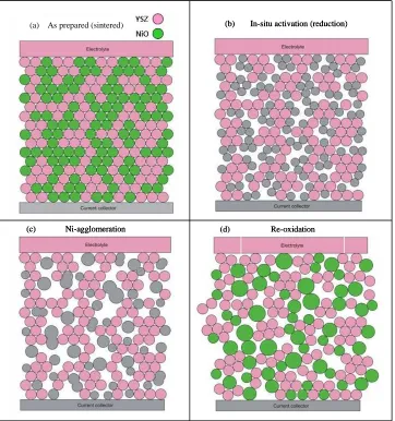 Fig. 1.8: Illustration of anodic microstructure change due to redox cycle [58]. 