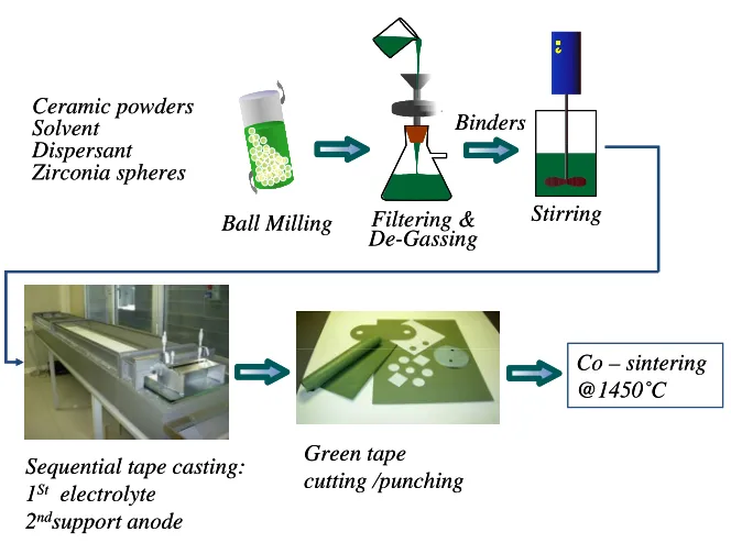 Fig. 2.1: Schematic process of samples production by tape casting technology. 