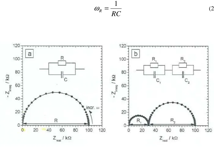 Fig. 2.4: Nyquist plot examples: RC circuit in parallel (a), and two RC circuit in series (b) [97]