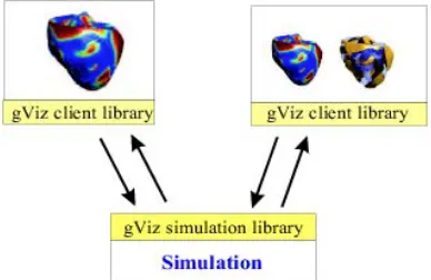 Fig. 2. Architecture of the gViz steering library: two client applications (at different locations) connect to a simulation with communication handled by the gViz library
