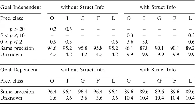 Table 10. The eﬀect of enhanced freeness on Pos × SFL2