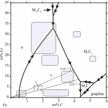 Figure 1. C-Cr-Fe-rich corner diagram, (the sign indicates the selected analyzed in this work, along with previous studies)