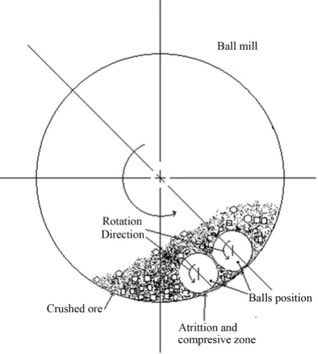 Figure 2. Position the balls within the mill.                   