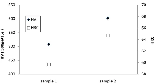 Figure 8. Rockwell hardness (HRC) and microhardness vickers (HV) results for Sample 1 (darker point) and Sample 3 (whiter point)