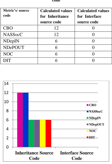 TABLE -1 Total metrics weighted values on both inputted code