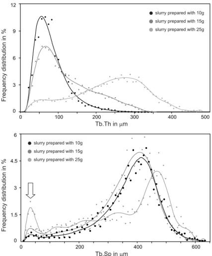 Fig. 5. Histogram of frequency distribution of the thickness (Tb.Th) and separation (Tb.Sp) of the  β -TCP  material prepared with a 10 (black symbols), 15 (medium grey) and 25 g (light grey) slurry