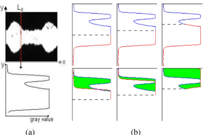 Fig. 3. Folding procedure. (a) Profile of gray levels of a line. (b) Folding of the line at three different pixels: the folding value corresponds to the mean of the filled region.