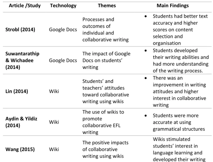 Table 1: Summary and Main Findings of Collaborative Writing Implementation 
