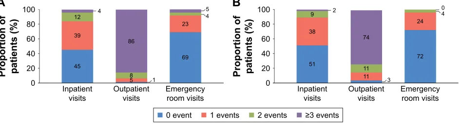 Figure 5 number of inpatient visits, outpatient visits, and emergency room visits per patient in the 12 months before the survey was conducted (A) for any reason and B) due to hF.Notes: n=1,286 for all-cause inpatient visits; n=1,278 for hF-related inpatie
