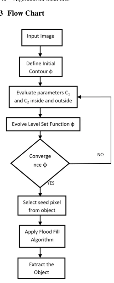 Figure.2 The flow chart of the proposed system 
