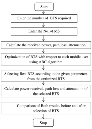 Fig. 1.Flowchart for Selecting an Optimal Number of BTSLocations