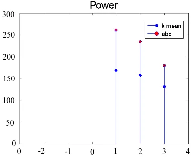 Fig. 6.Power Comparison b/w ABC and K-Mean clusteringalgorithm