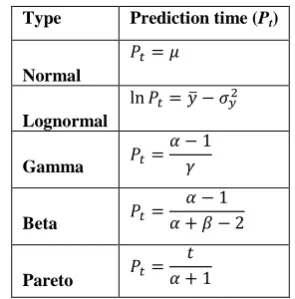 Table 1 Employed statistical cummulative distribution function and their properties 