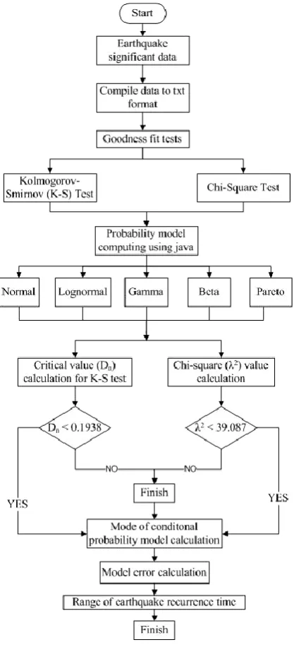 Figure 1 Procedure of earthquake recurrence time prediction 