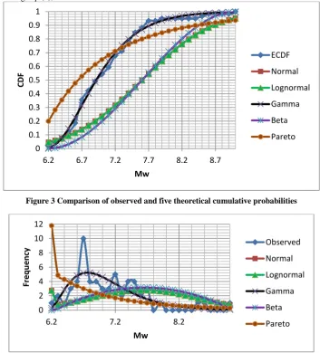 Figure 3 Comparison of observed and five theoretical cumulative probabilities 