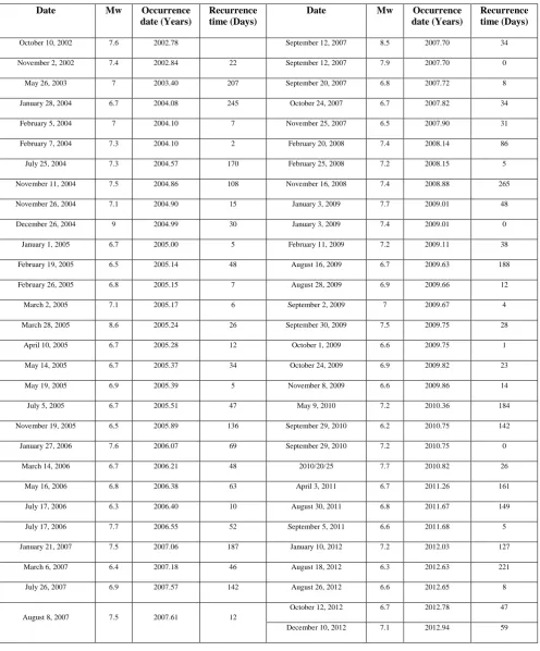 Table 5 Significant earthquake data in Indonesia occurred from 2002-2012 