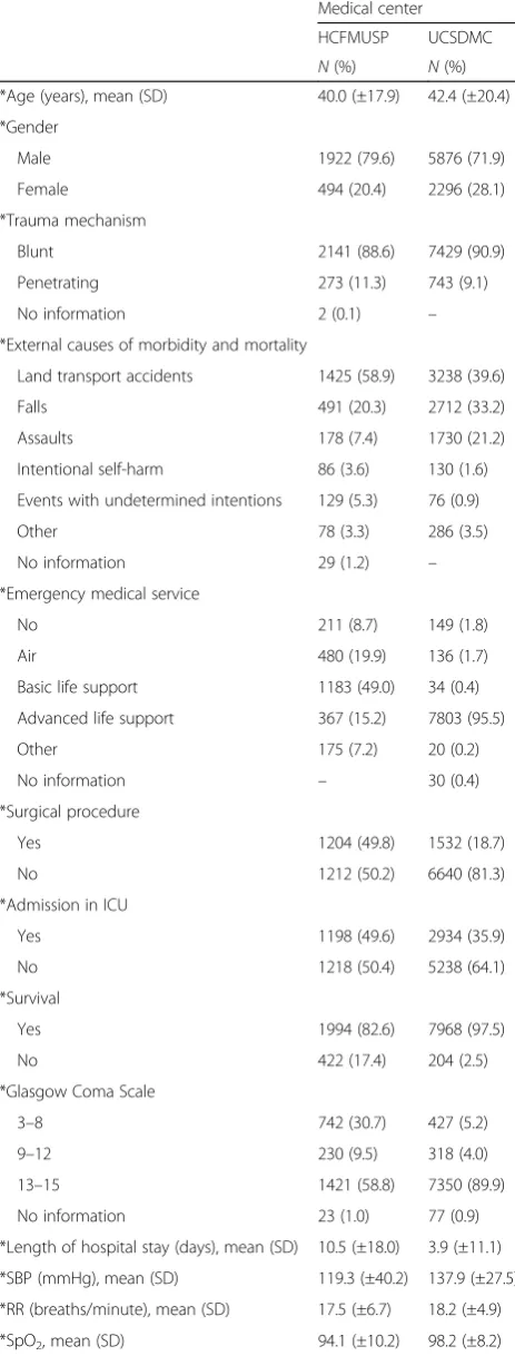 Table 1 Descriptive statistics on age, gender, and clinicalvariables of patients from the HCFMUSP and UCSDMC