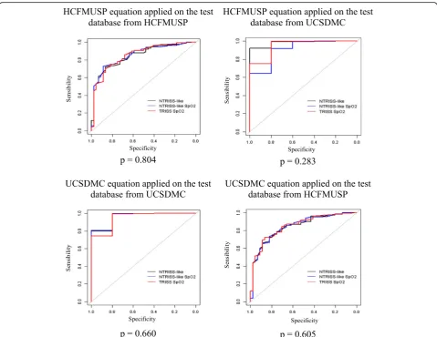 Table 3 Predictive ability of the equations NTRISS-like, TRISS SpOHCFMUSP and UCSDMC derivation databases, applied to the different groups for blunt and penetrating trauma