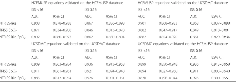 Table 4 Predictive ability of the equations NTRISS-like, TRISS SpO2, and NTRISS-like SpO2, with coefficients derived from theHCFMUSP and UCSDMC derivation databases, applied to the different groups for blunt and penetrating trauma, according tothe severity