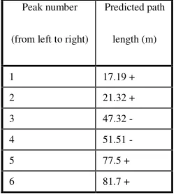 Table 4 Distances for unrecognized peaks with tap 5 shut and tap 7 open (see Figure 3) 