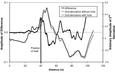 Figure 9 Second derivative of the cross-correlations from large network with and without a 