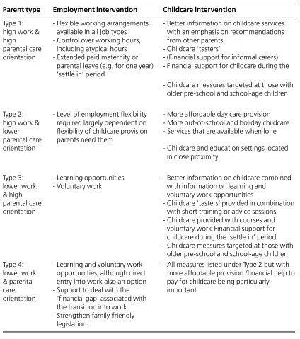 Table 1Parent types and priorities for policy intervention