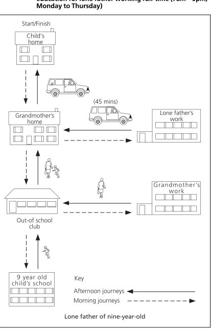 Figure 4.1Case study one: mix of family help and out-of-schoolsupport with coordinating work, childcare andeducation for lone father working full-time (7am – 5pm,Monday to Thursday)