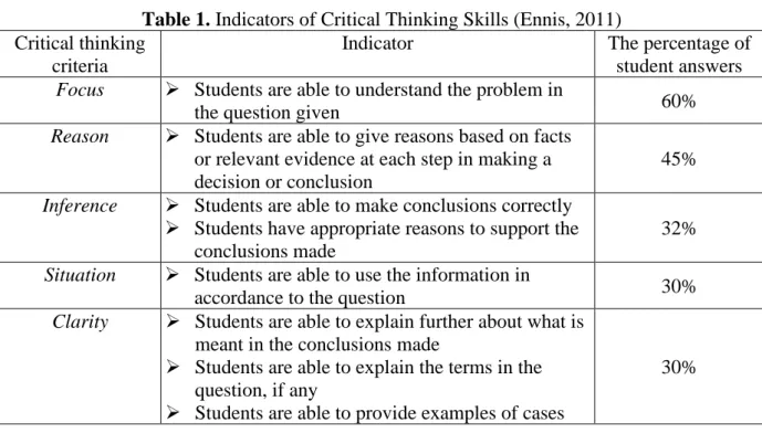 Table 1. Indicators of Critical Thinking Skills (Ennis, 2011)  Critical thinking 