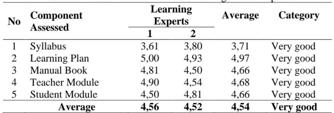 Table 3. The Validation Result of Learning Model Experts  No  Component 