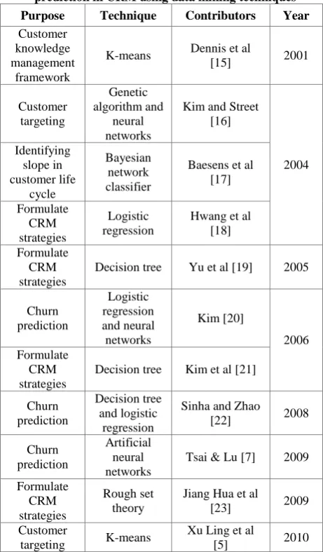 Table 1. Research work for customer classification/churn prediction in CRM using data mining techniques 