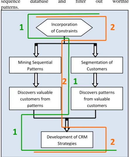 Fig 1: Approaches to incorporate the Constraints and develop business-specific CRM strategies 