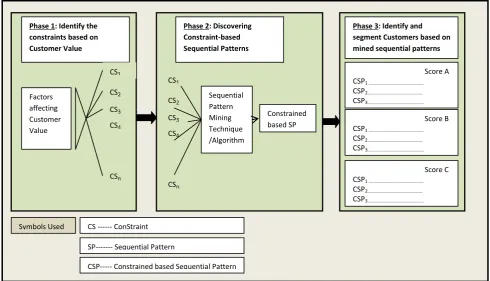 Fig 2: Three phases of our proposed approach of using constraints for CRM domain 
