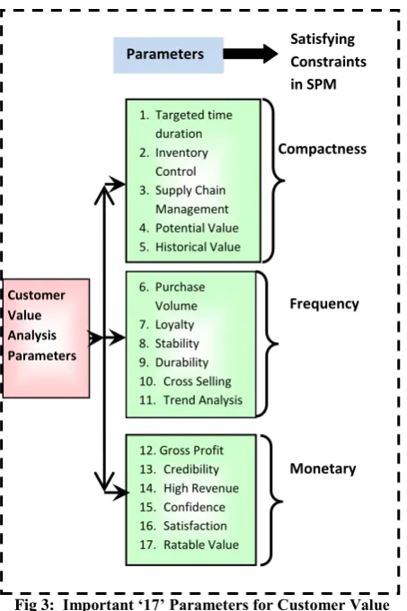 Fig 3:  Important ‘17’ Parameters for Customer Value Analysis Model 