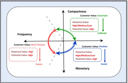 Fig 5:  Three integral aspects of Customer loyalty 