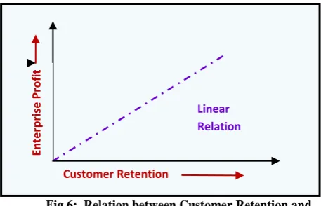Fig 7:  Relation between Customer Satisfaction and Credibility of an Enterprise 