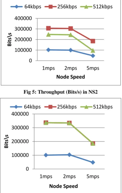 Fig 5: Throughput (Bits/s) in NS2 
