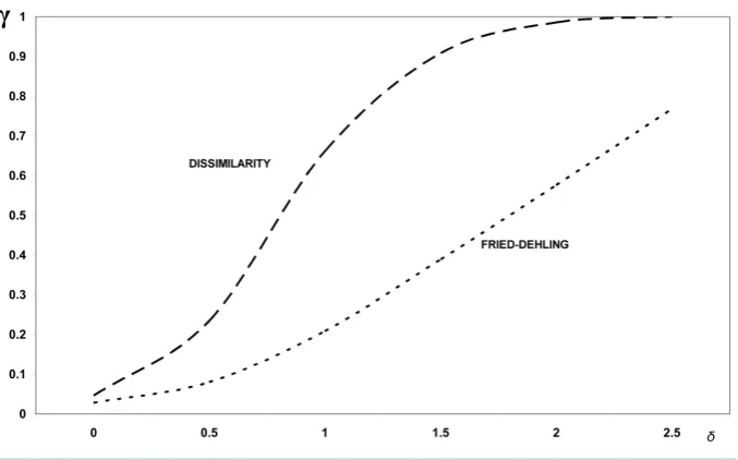 Figure 14. Comparison between the powers of the test of homogeneity based on dissimilarity index and the best of the tests considered by Fried-Dehling
