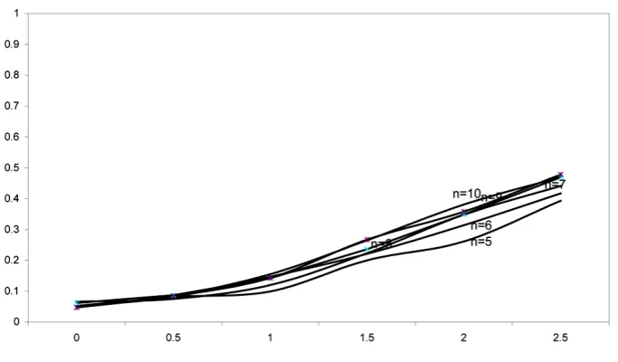 Figure 1. Power of the bidirectional test of homogeneity based on dissimilarity index when sampled populations are normal