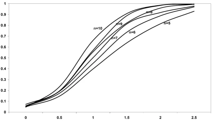 Figure 3. Power of the bidirectional test of homogeneity based on dissimilarity index when sampled populations are Student’s t with 3 degrees of freedom