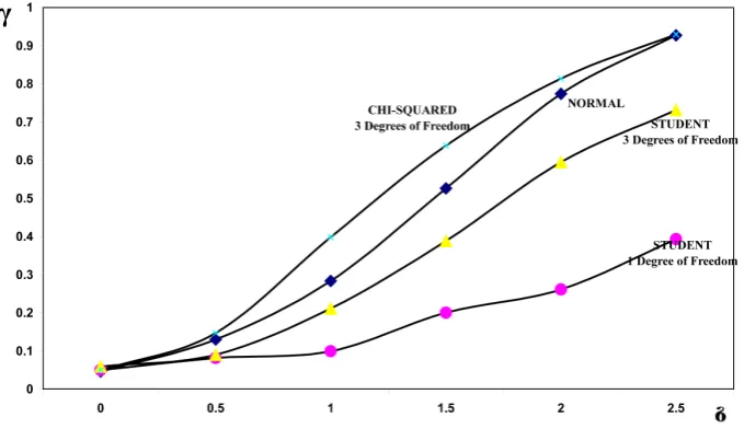 Figure 5. Power of the bidirectional test of homogeneity based on dissimilarity index for two samples of size n = 5, in relation to the considered probability models