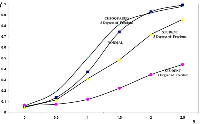 Figure 6. Power of the bidirectional test of homogeneity based on dissimilarity index for two samples of size n = 6, in relation to the considered probability models