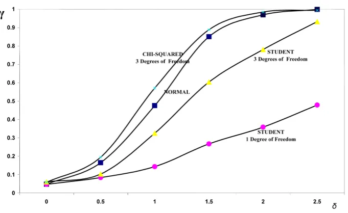 Figure 8. Power of the bidirectional test of homogeneity based on dissimilarity index for two samples of size n = 8, in relation to the considered probability models
