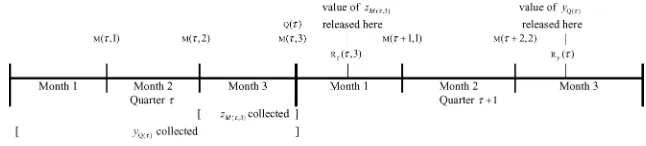 Figure 1. Data Collection Periods and Release Times forQuarterly and Monthly Variables