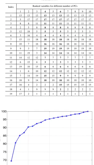 TABLE  RANKED VARIABLES OBTAINED BY CONSIDERING ADELGES III DIFFERENT NUMBER OF PCS FOR THE ALATE DATA  