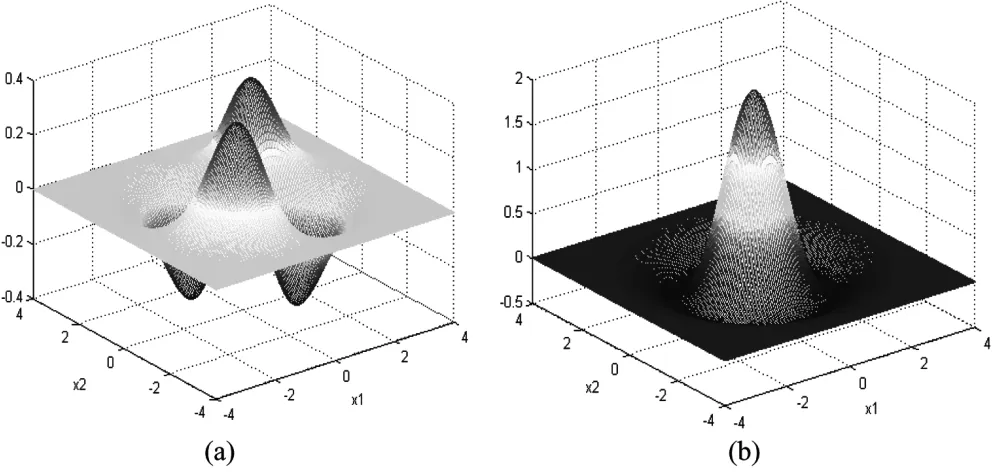 Fig. 1.Two-dimensional Gaussian and Marr mother wavelets. (a) Gaussian wavelet. (b) Marr wavelet.
