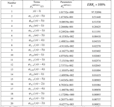Table 3  The regressors, parameters and the corresponding ERRs estimated using MPOLS for the system described by Eq (47)  Terms Parameters 