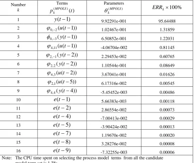 Table 4  The regressors, parameters and ERRs estimated using OLS for a terrestrial magnetospheric dynamic system
