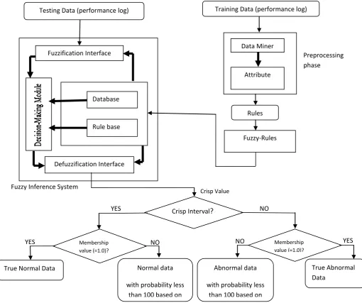 Fig. 1. Intrusion Detection System based on Fuzzy Inference rule 