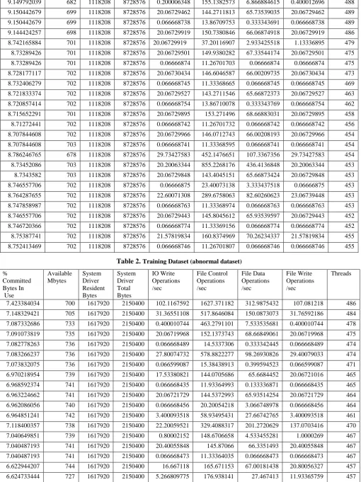 Table 2. Training Dataset (abnormal dataset) 