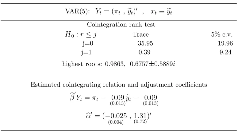 Table 4: LR test for cointegration rank over the period 1973:1-1998:2, high-bvalues for cointegration rank test are taken from Johansen (1996), Table 15.2;est eigenvalues of VAR companion matrix, and estimated cointegration relation.NOTES: the model includes an intervention dummy, see Section 5; 5% criticalstandard errors in parentheses; p-values in squared brackets.
